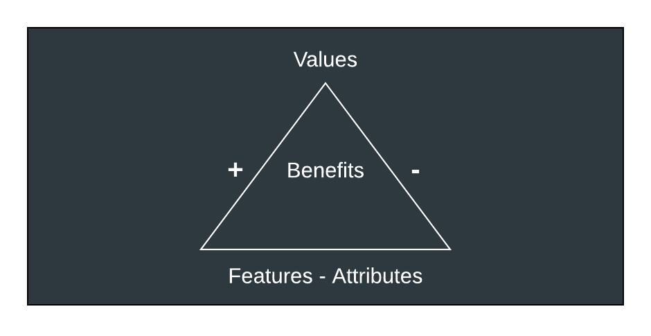 Values, benefits, features, attributes