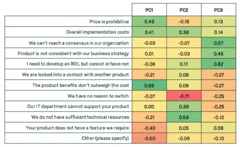 Factor analysis loadings table