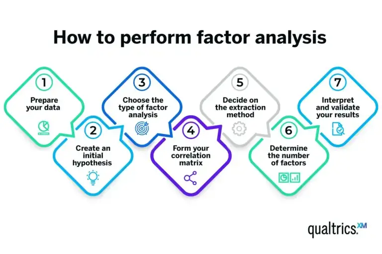 How to perform factor analysis