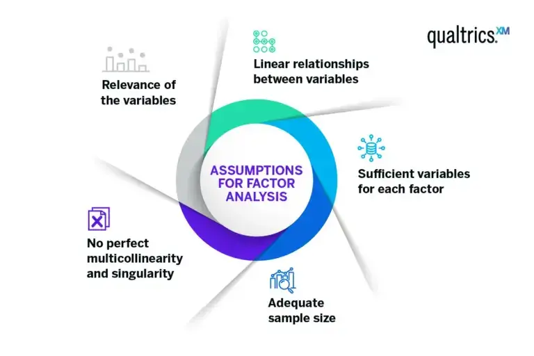 Assumptions for factor analysis