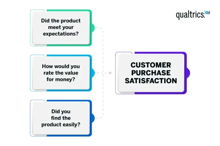 Customer purchase satisfaction