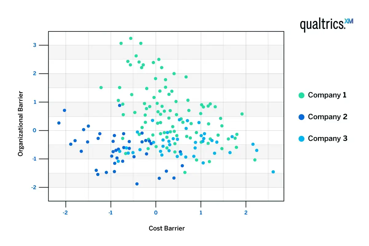 Organisational barrier cluster graph