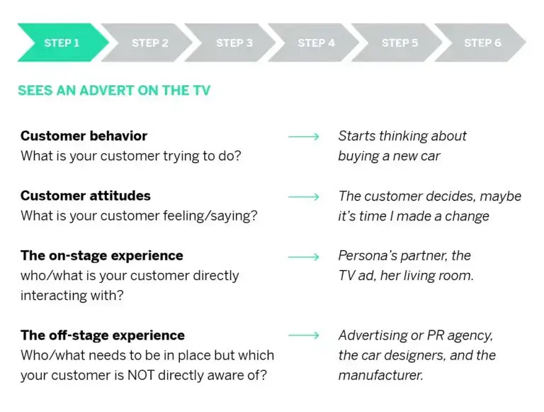 Customer journey mapping example