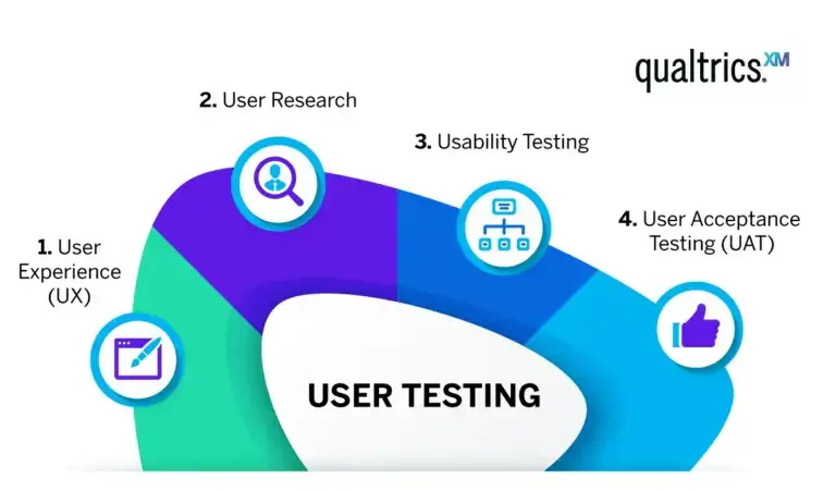 Components of user testing
