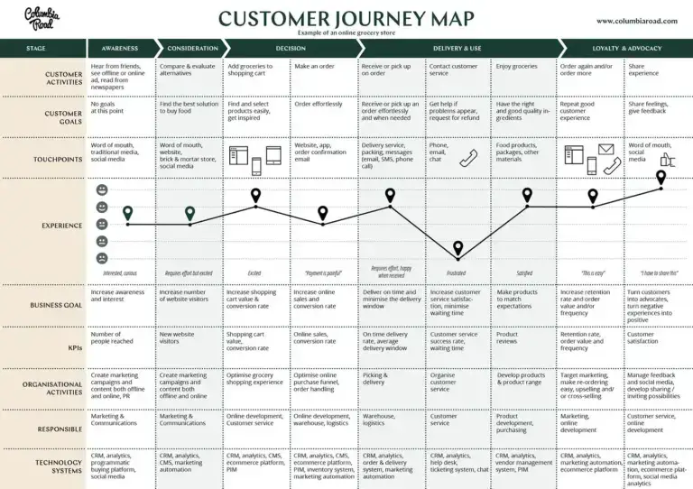 Customer journey map