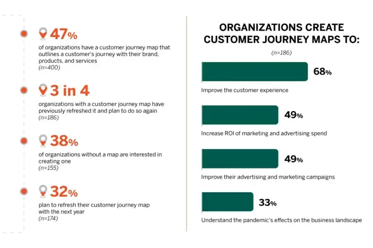 Customer journey mapping statistics - why organizations create customer journey maps