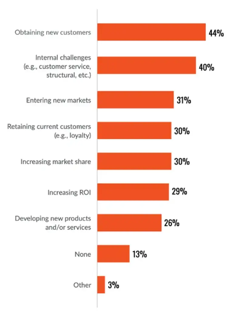 Business challenges bar chart