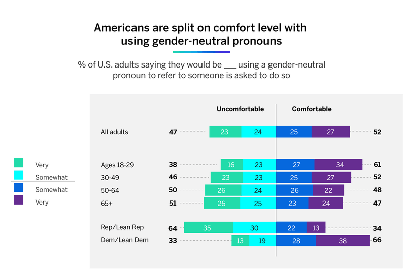Americas comfort level with using gender neutral pronouns