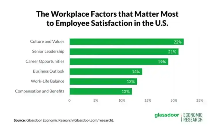 The workplace factors that matter most to employee satisfaction in the U.S.