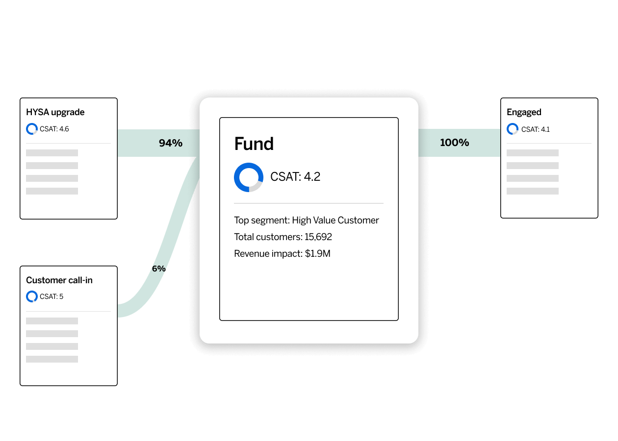 Customer Journey Optimizer - HYSA upgrade journey