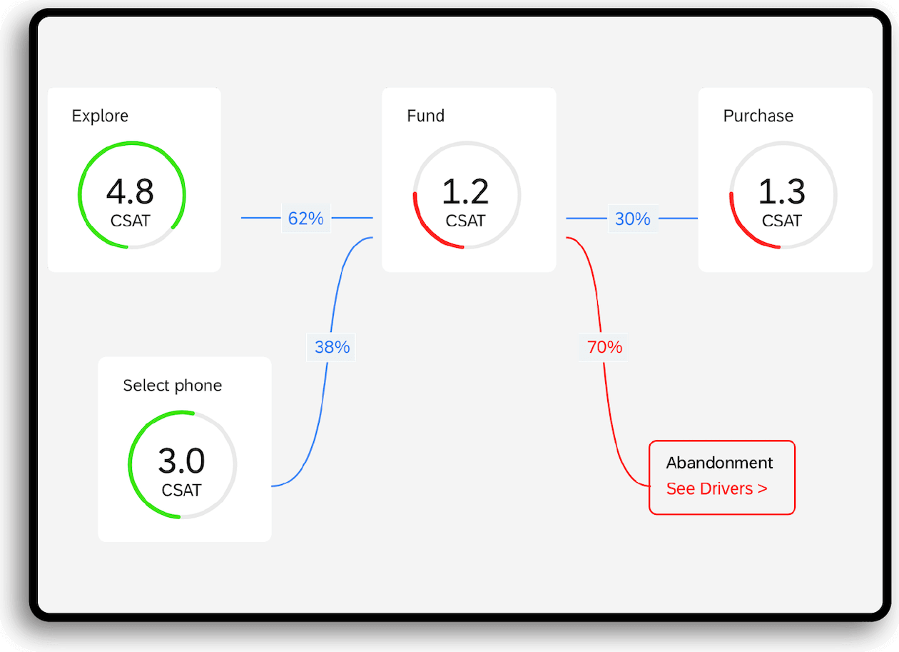 SR dashboard showing frustration trend report
