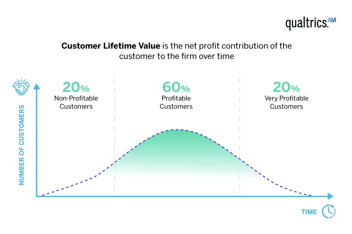 customer lifetime value