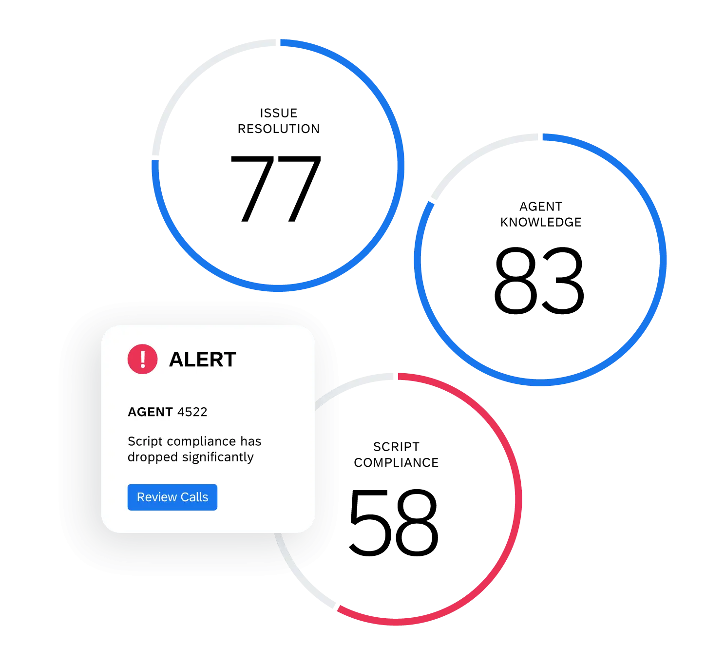 Scores for issue resolution, agent knowledge and script compliance