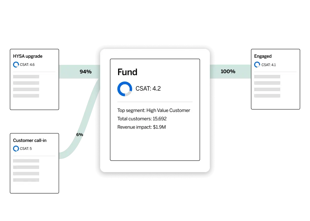 Customer journey touchpoint analysis