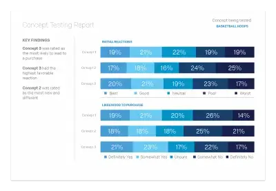 Concept Testing Qualtrics Dashboard