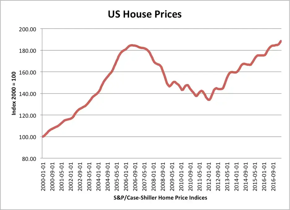 US House Prices from 200 to 2016