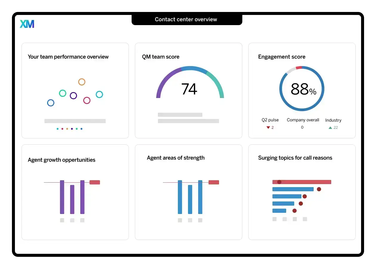 Contact center solution - overview dashboard