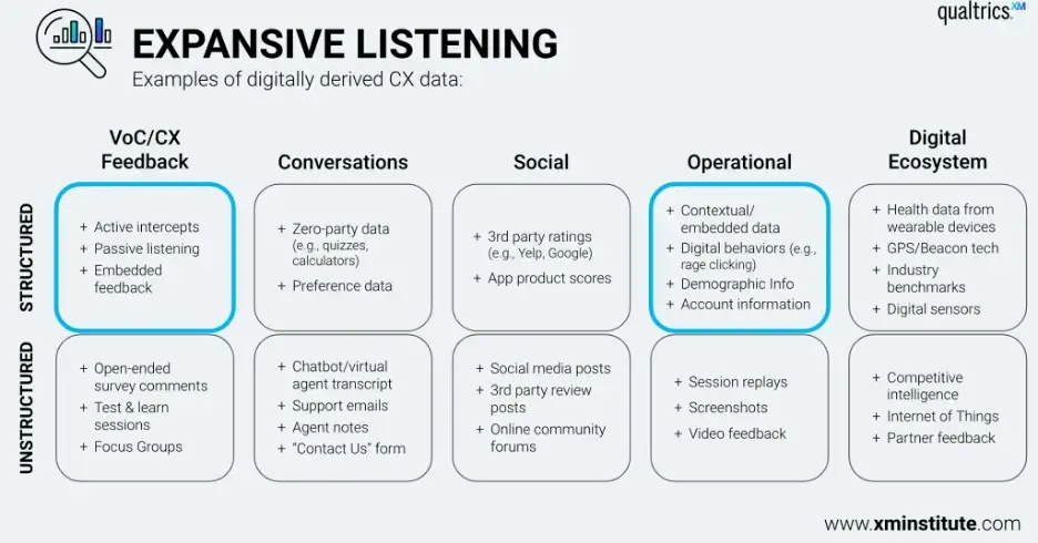 Expansive listening - examples of digitally derived CX data