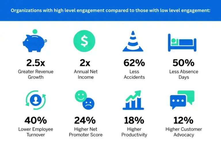 Organizations with high level engagement compared to those with low level engagement