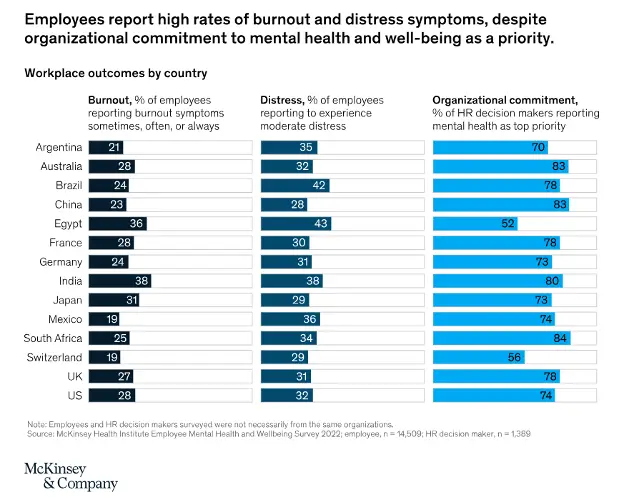 Employee burnout by country - McKinsey study