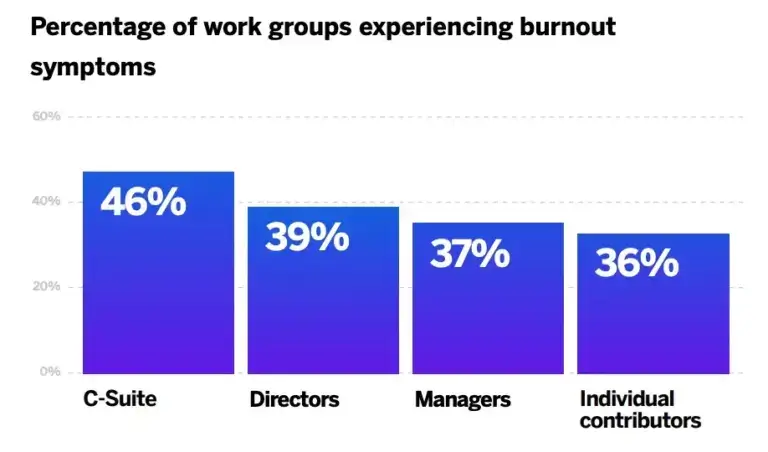 Percentage of work groups experiencing burnout symptoms