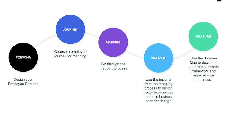 employee journey map plantilla