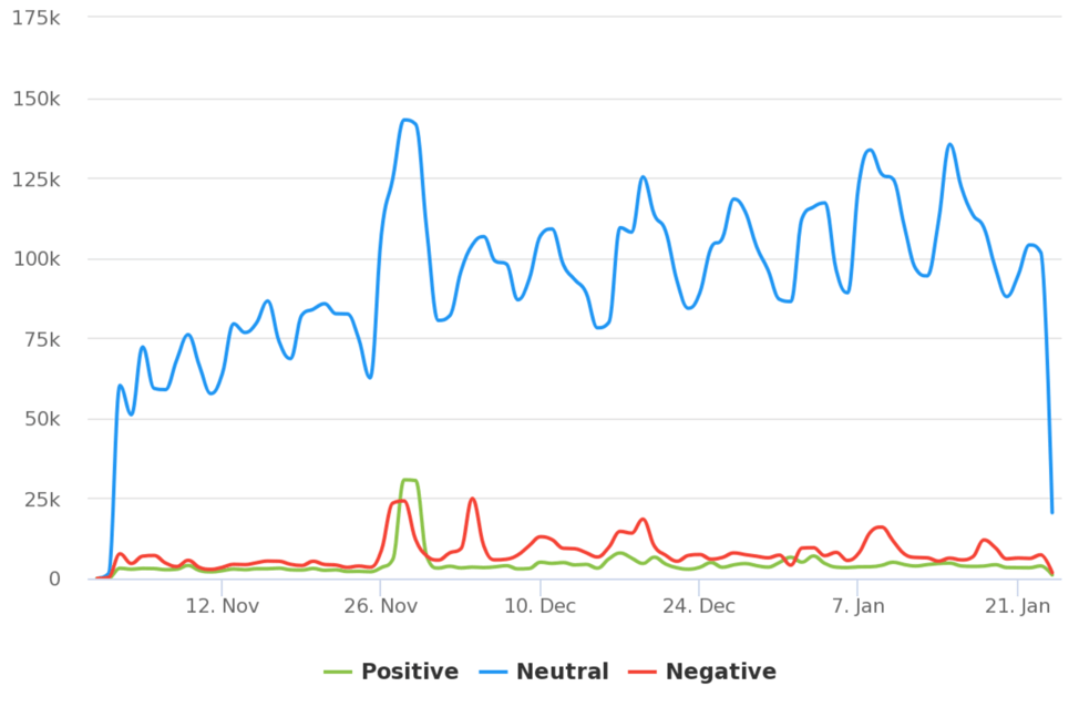 Positive neutral and negative sentiment chart