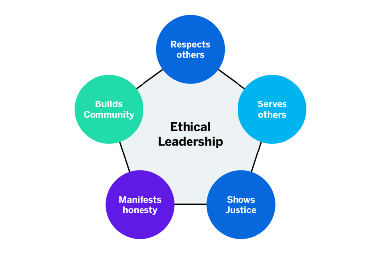 Workplace ethics flow chart