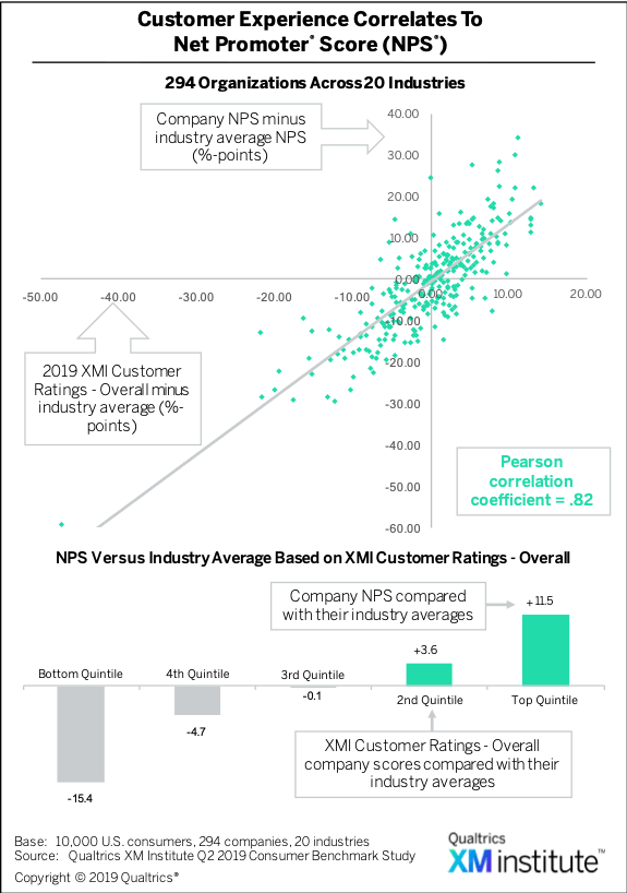 ROI of CX - CX and NPS Correlation