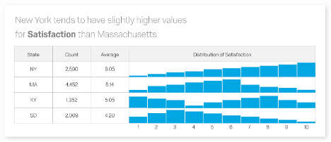 Satisfaction New York vs Massachusetts