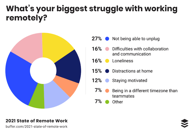 Remote employee engagement struggles