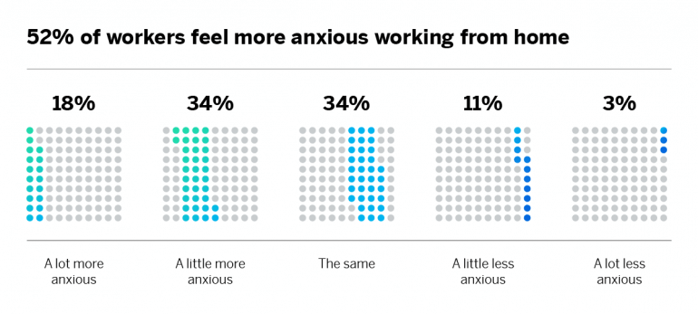 Workers feel more anxious working from home