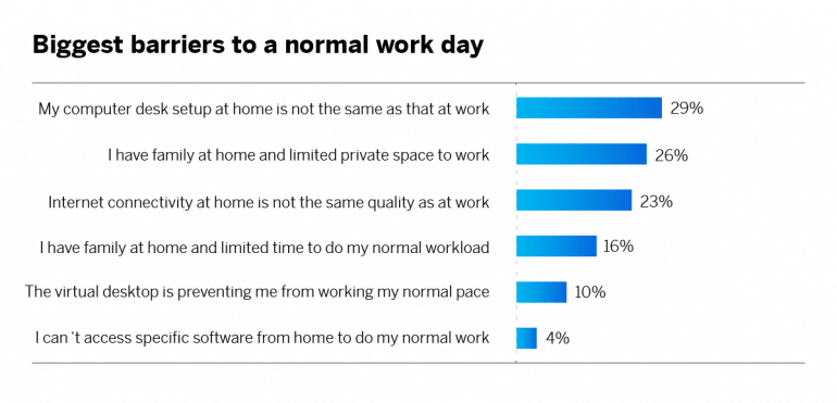 Biggest barriers to a normal work day during COVID-19