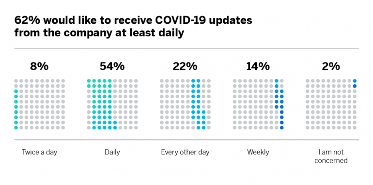 62% would like to receive COVID-19 updates from the company at least daily