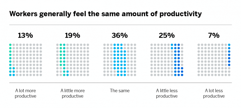 Same work from home productivity during COVID-19