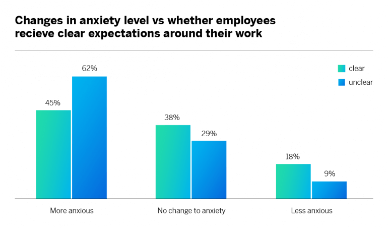 changes in anxiety level vs whether employees receive clear expectations around their work