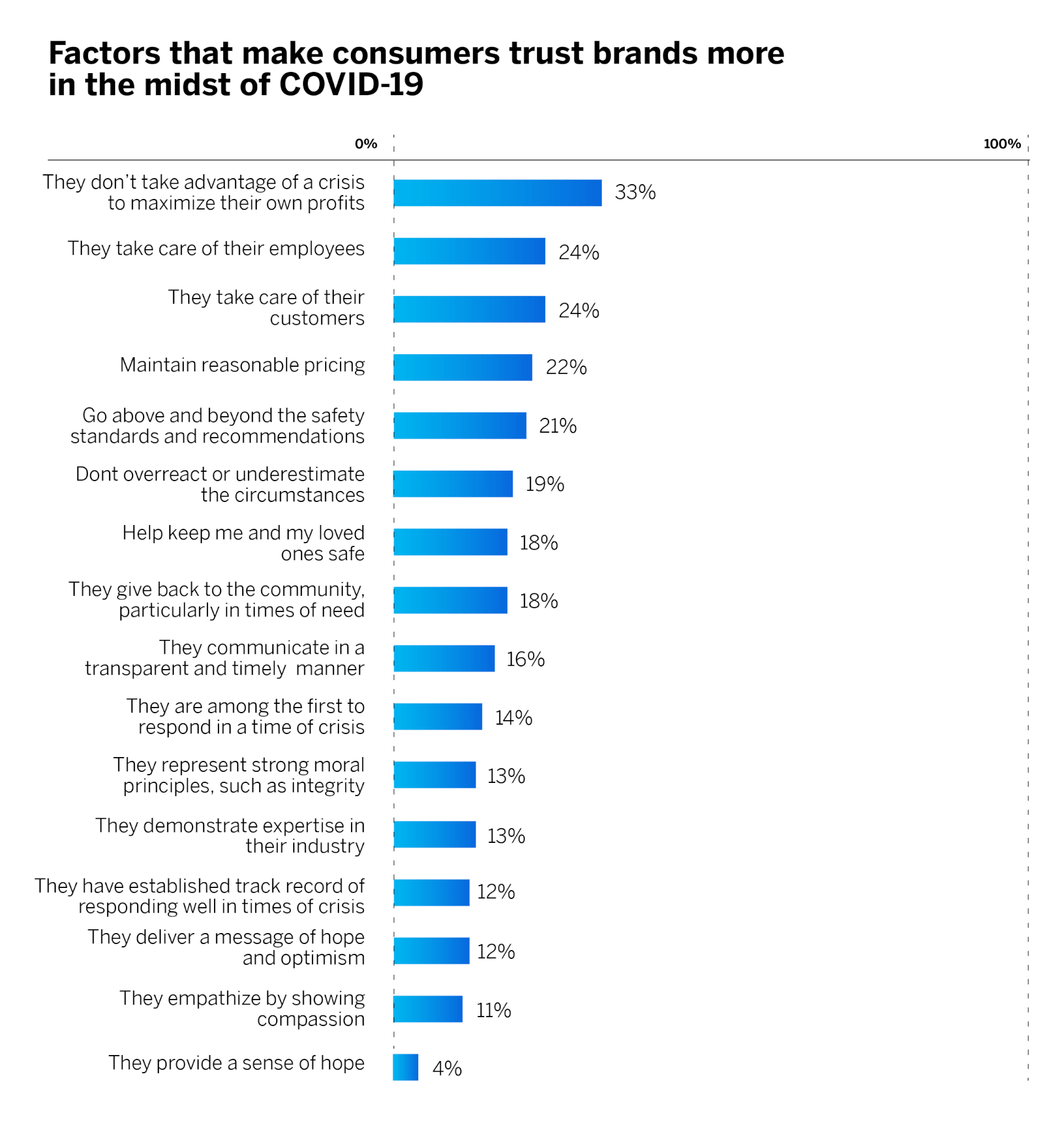 Factors that make consumers trust brands more.