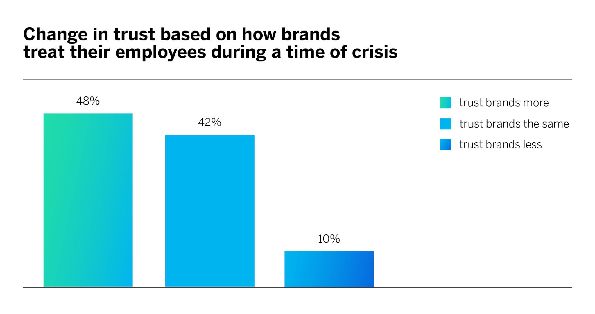 Change in trust based on how brands treat their employees during a time of crisis