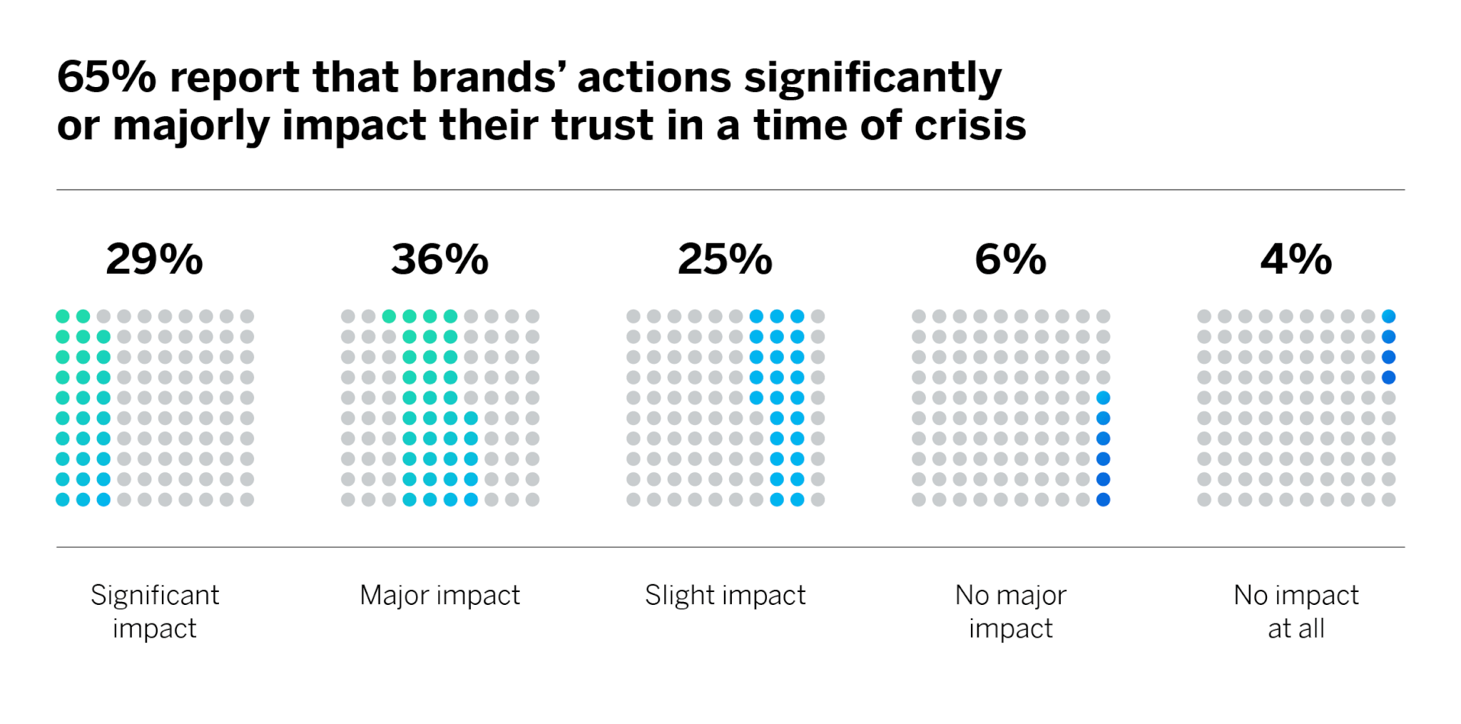 Brand Action Impacts Trust