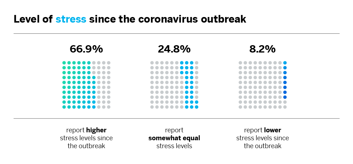 Level of stress since the coronavirus outbreak