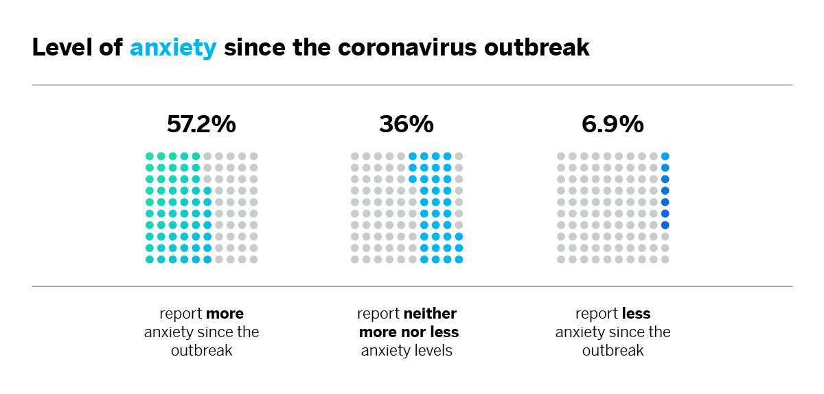 Level of anxiety since the coronavirus outbreak