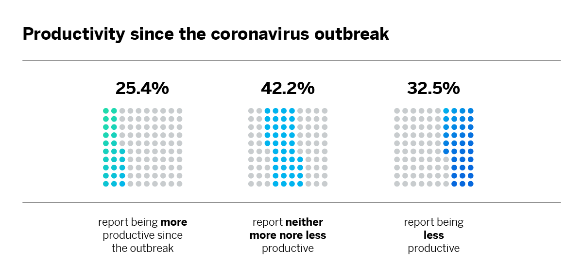 Productivity since the coronavirus outbreak