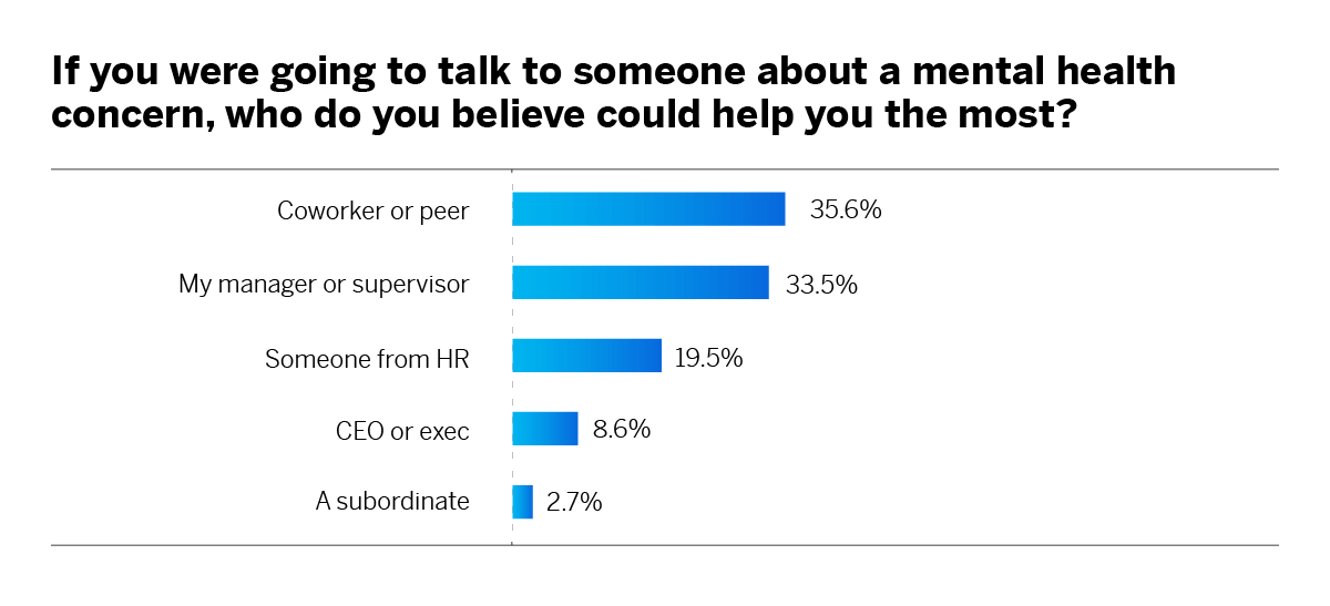 Who do you believe would be most helpful to talk about coronavirus concerns