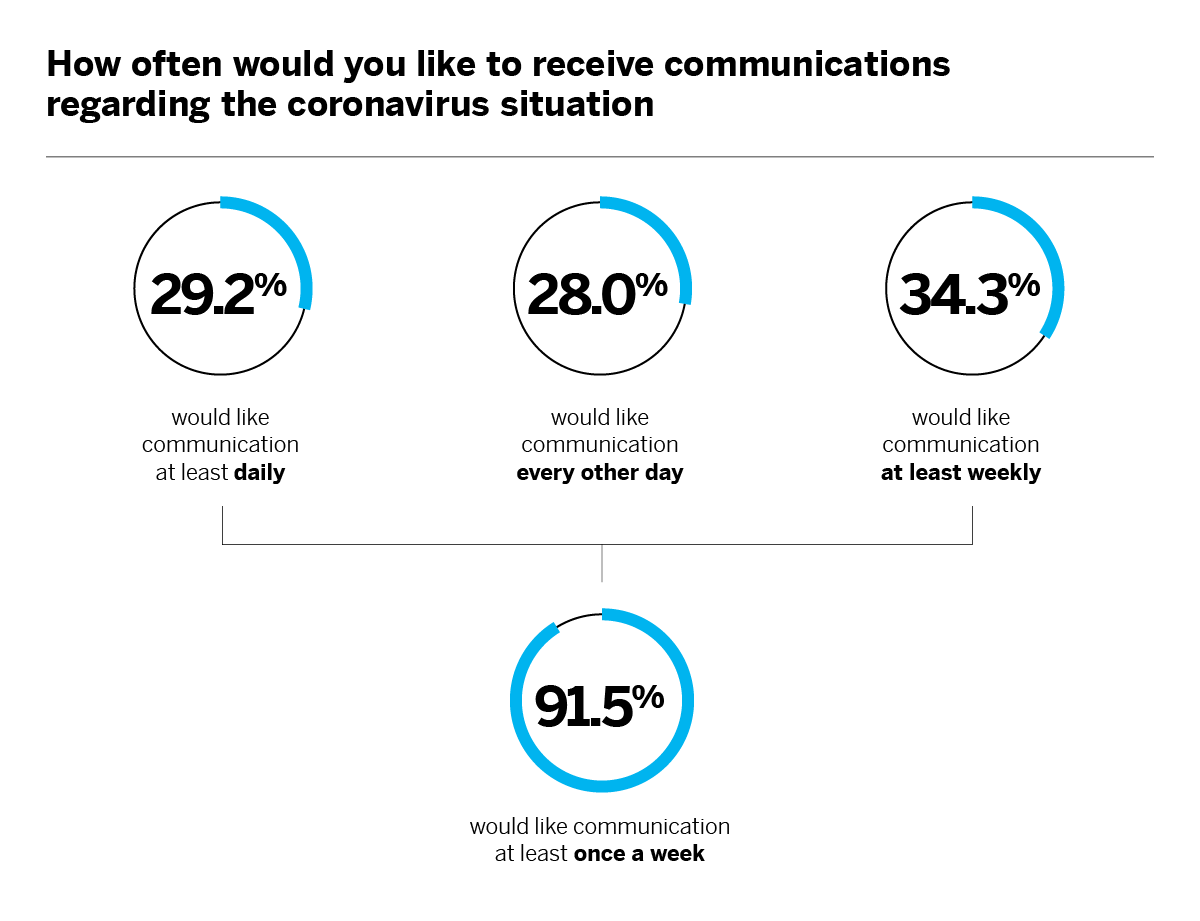 How often would you like to receive communications regarding coronavirus situation