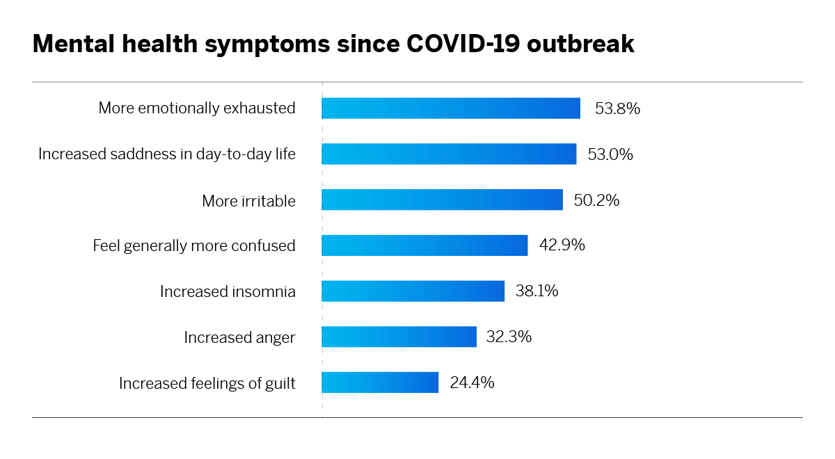 Mental health symptoms since COVID-19 outbreak
