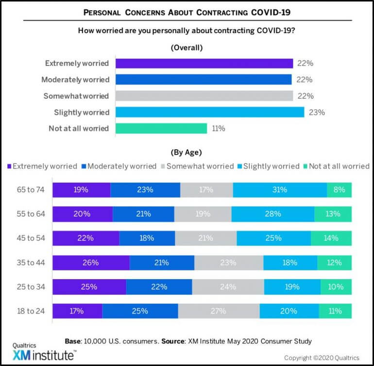 personal concerns about contracting covd-19