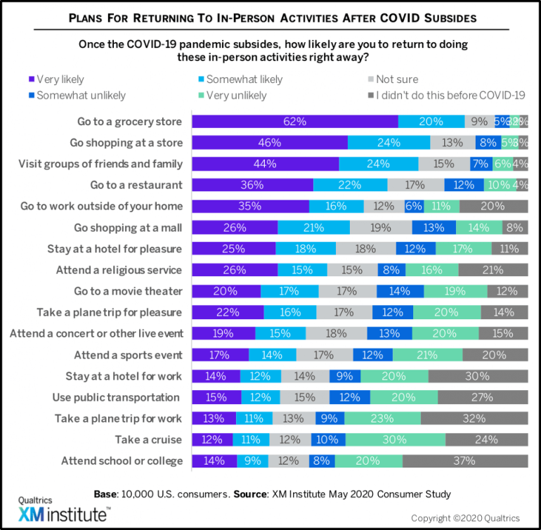 plans for returning to in-person activities after covid subsides