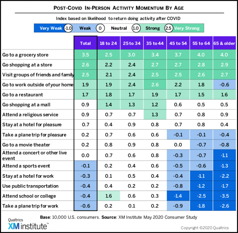 post-covid in-person activity momentum by age
