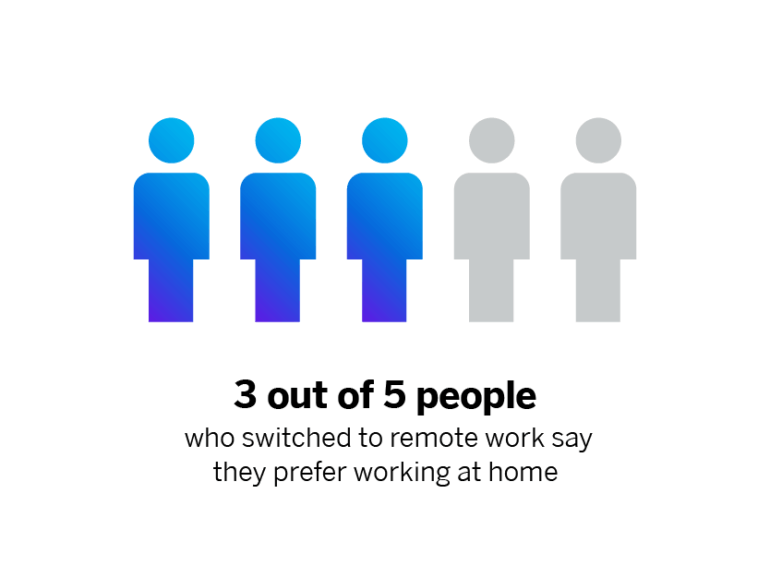 3 out of 5 prefer working at home