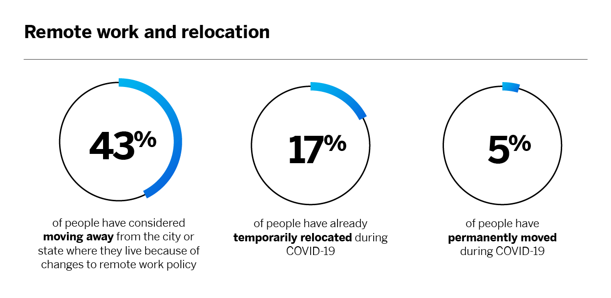 Remote work and relocation